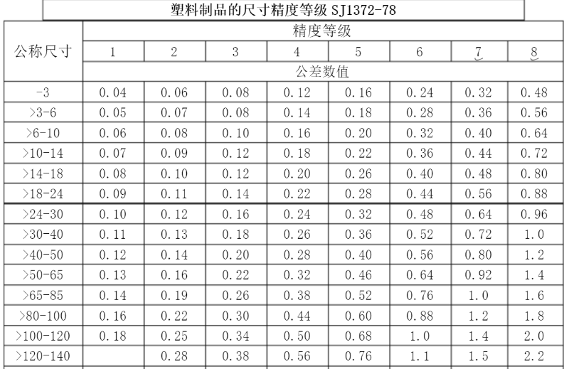 精密行業(yè)標(biāo)準(zhǔn)，玩具做到3級(jí)，化妝品可以做到1級(jí)